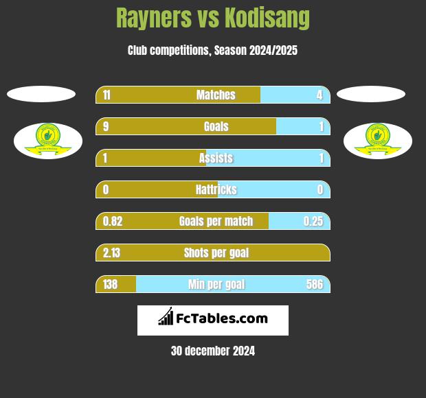 Rayners vs Kodisang h2h player stats