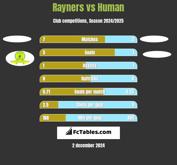 Rayners vs Human h2h player stats