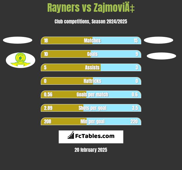 Rayners vs ZajmoviÄ‡ h2h player stats