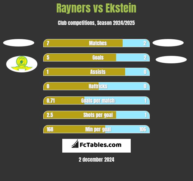 Rayners vs Ekstein h2h player stats