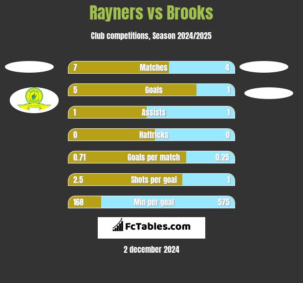 Rayners vs Brooks h2h player stats