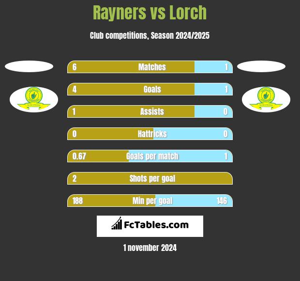 Rayners vs Lorch h2h player stats