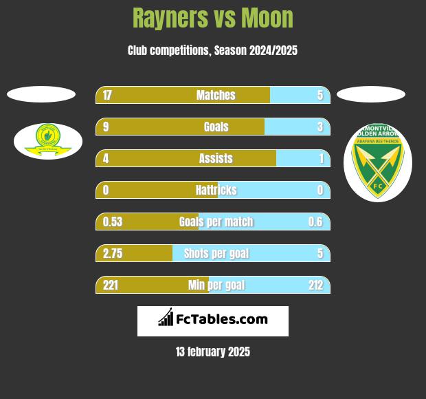 Rayners vs Moon h2h player stats