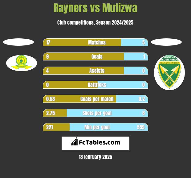 Rayners vs Mutizwa h2h player stats