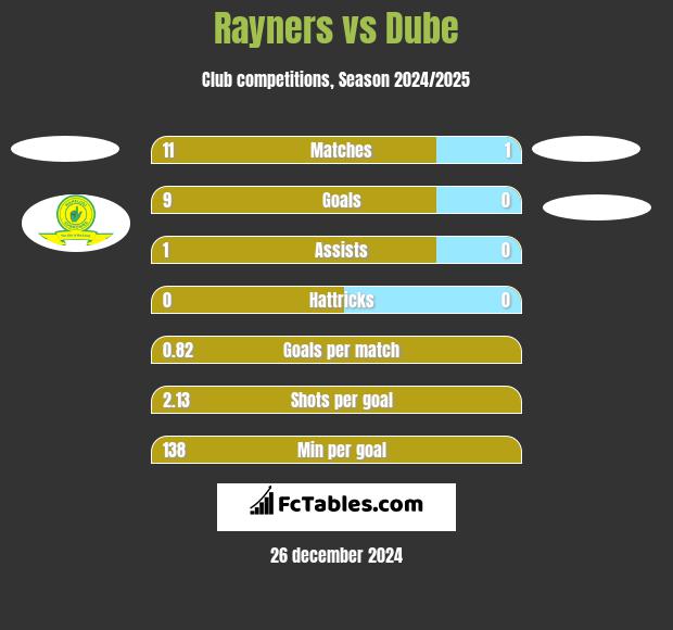 Rayners vs Dube h2h player stats