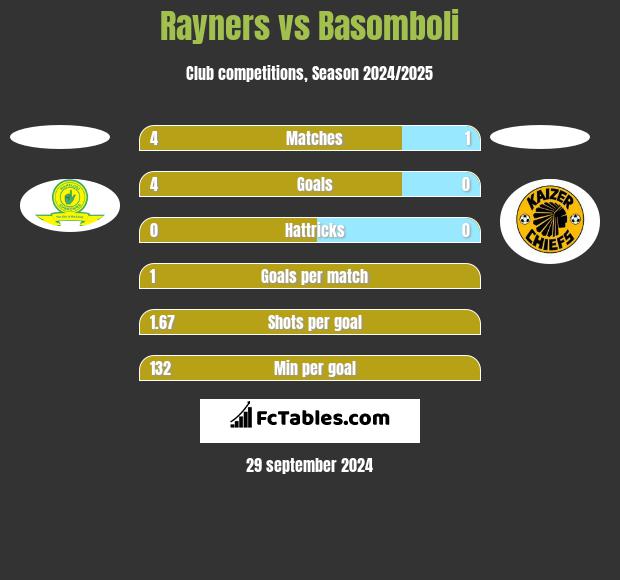 Rayners vs Basomboli h2h player stats