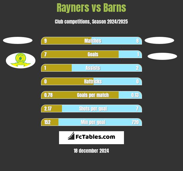 Rayners vs Barns h2h player stats