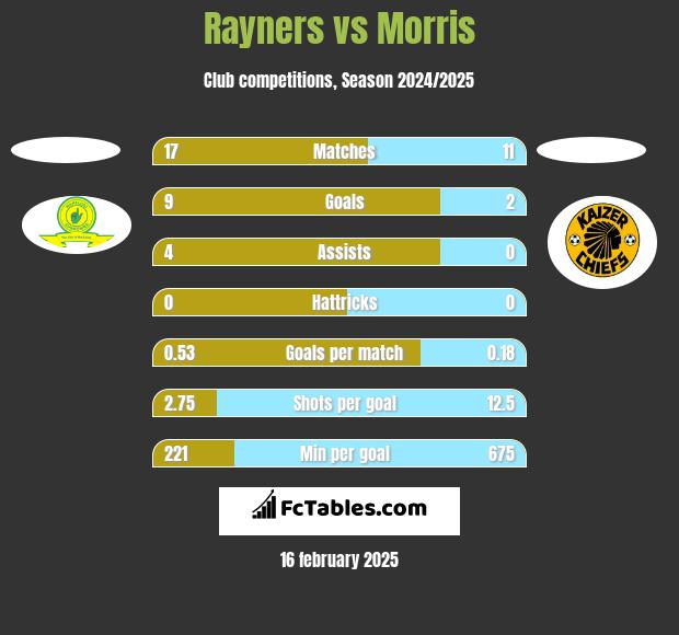 Rayners vs Morris h2h player stats