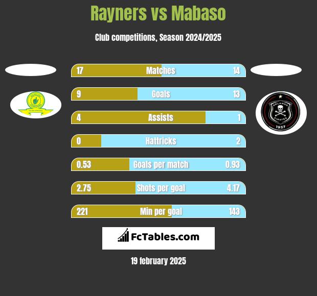 Rayners vs Mabaso h2h player stats