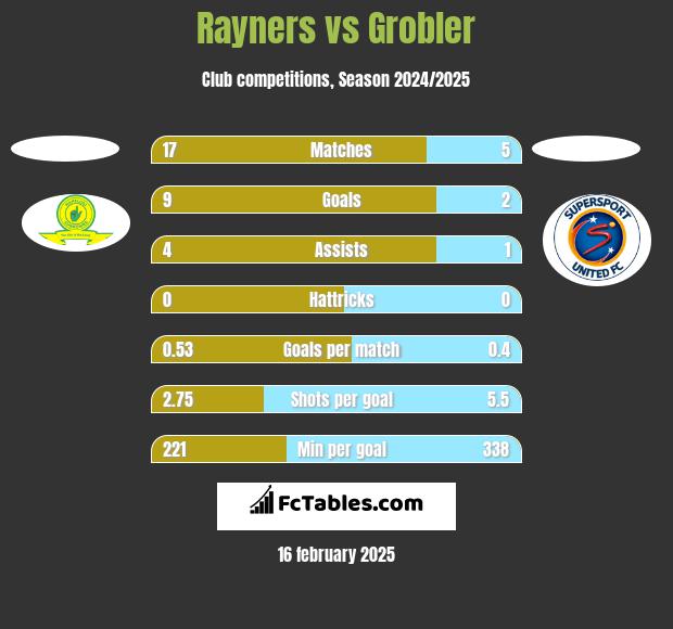 Rayners vs Grobler h2h player stats