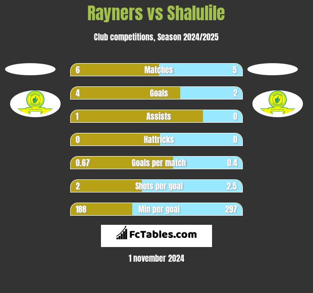 Rayners vs Shalulile h2h player stats