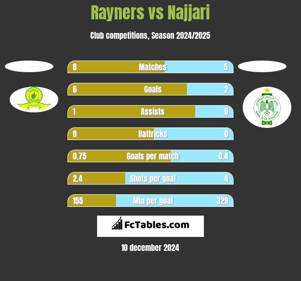 Rayners vs Najjari h2h player stats