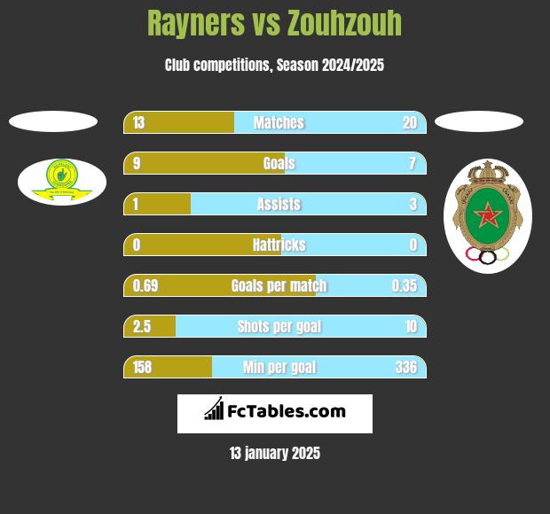 Rayners vs Zouhzouh h2h player stats