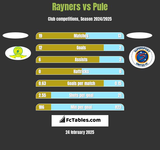 Rayners vs Pule h2h player stats