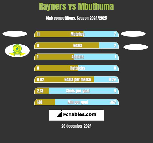 Rayners vs Mbuthuma h2h player stats