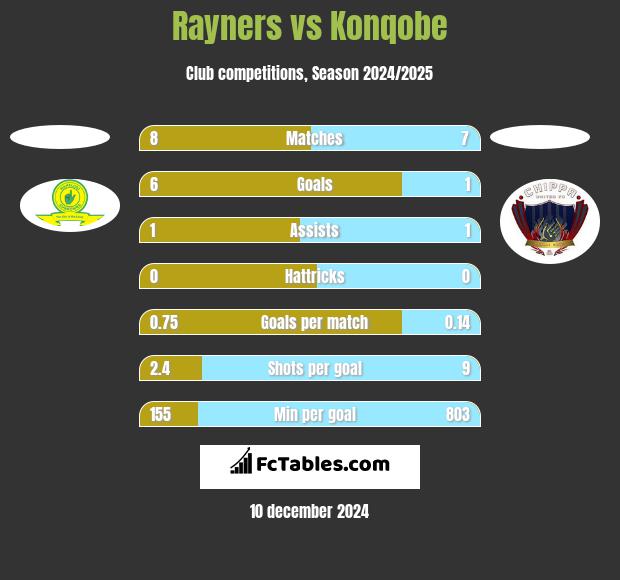 Rayners vs Konqobe h2h player stats