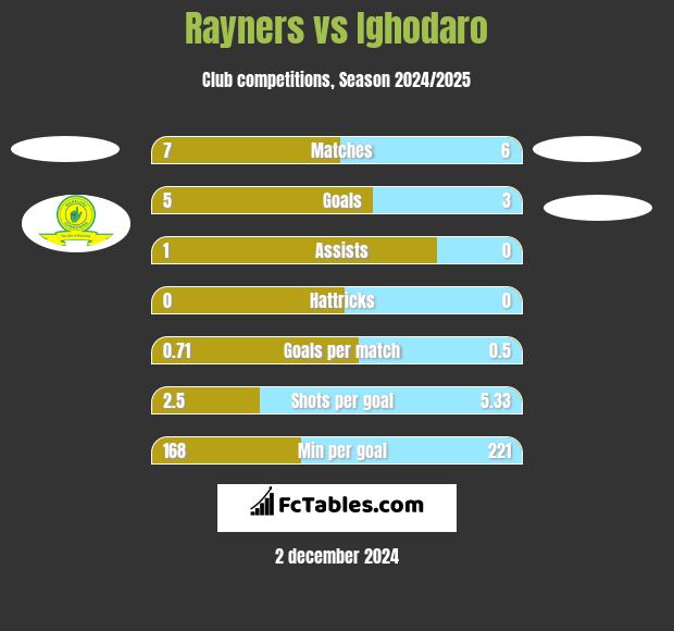 Rayners vs Ighodaro h2h player stats