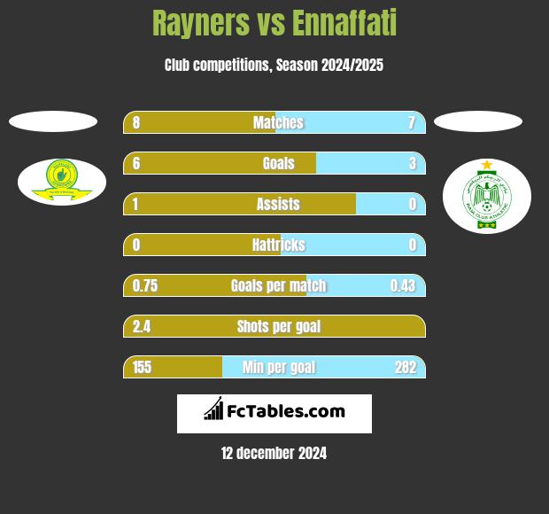 Rayners vs Ennaffati h2h player stats