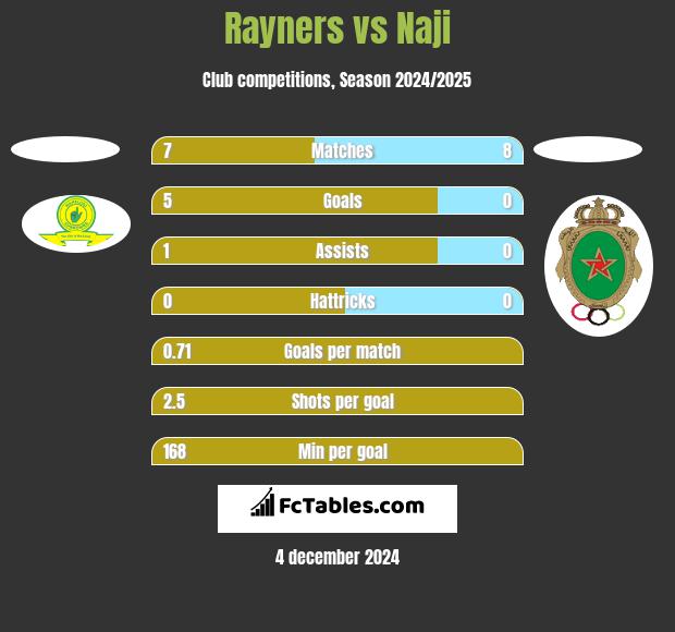 Rayners vs Naji h2h player stats