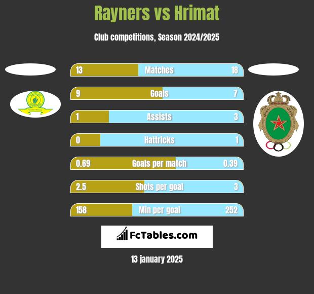 Rayners vs Hrimat h2h player stats