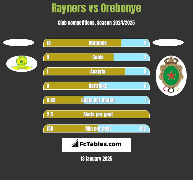 Rayners vs Orebonye h2h player stats