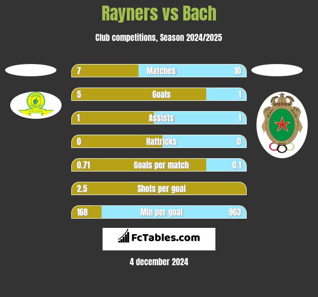 Rayners vs Bach h2h player stats