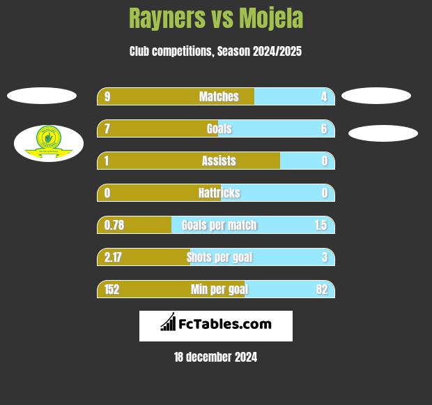 Rayners vs Mojela h2h player stats