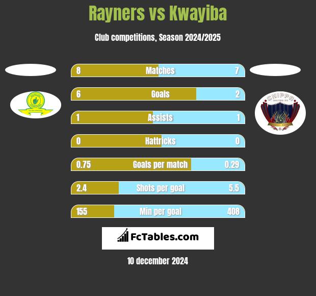 Rayners vs Kwayiba h2h player stats