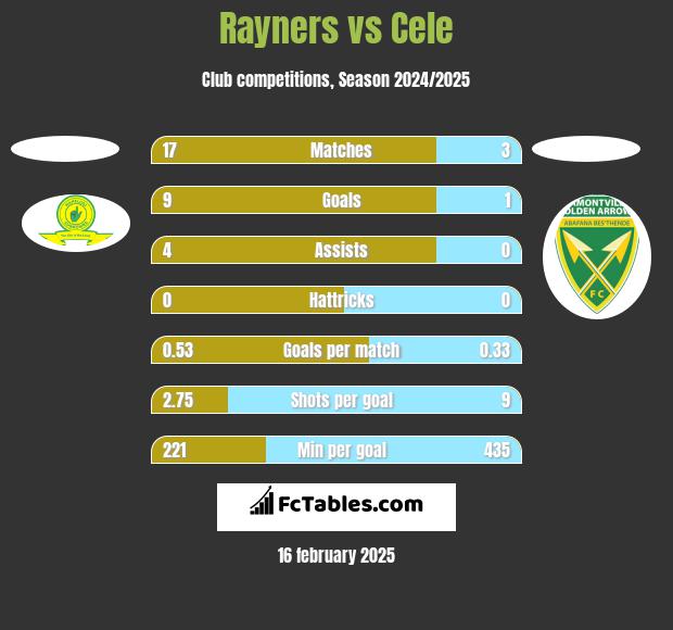 Rayners vs Cele h2h player stats