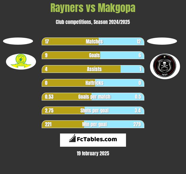 Rayners vs Makgopa h2h player stats