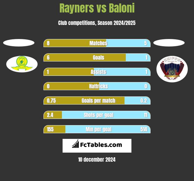 Rayners vs Baloni h2h player stats