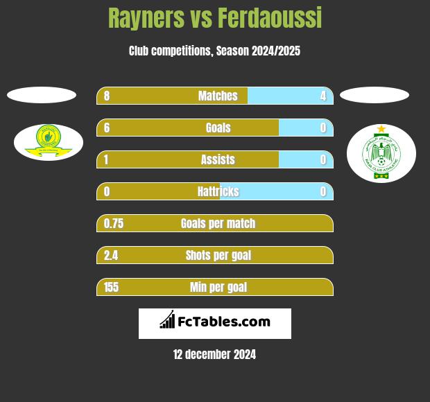 Rayners vs Ferdaoussi h2h player stats