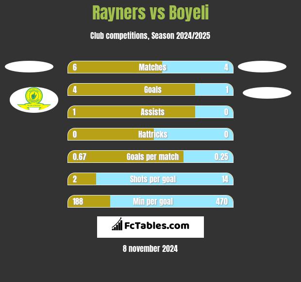 Rayners vs Boyeli h2h player stats