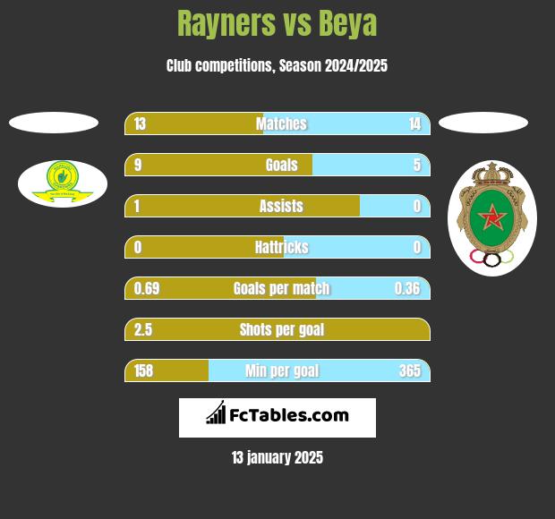 Rayners vs Beya h2h player stats