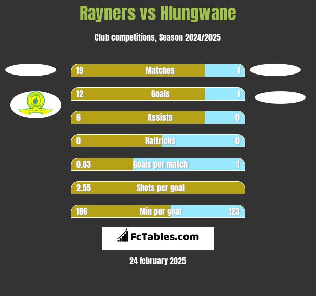 Rayners vs Hlungwane h2h player stats