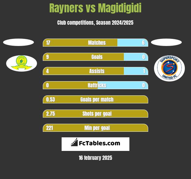 Rayners vs Magidigidi h2h player stats