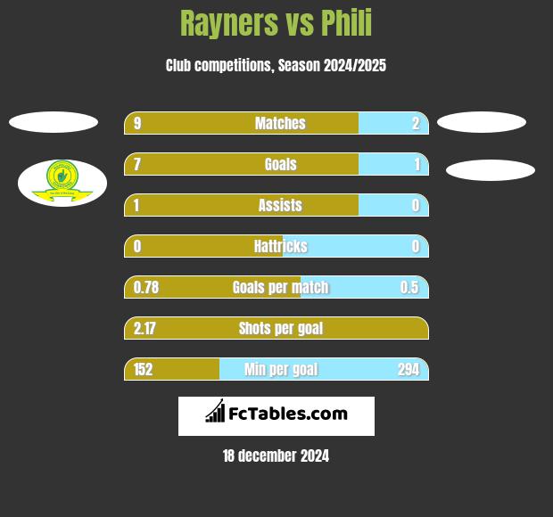 Rayners vs Phili h2h player stats