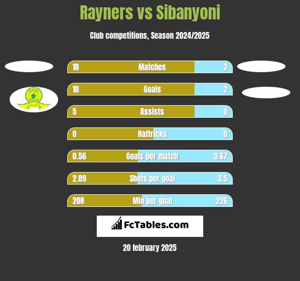 Rayners vs Sibanyoni h2h player stats