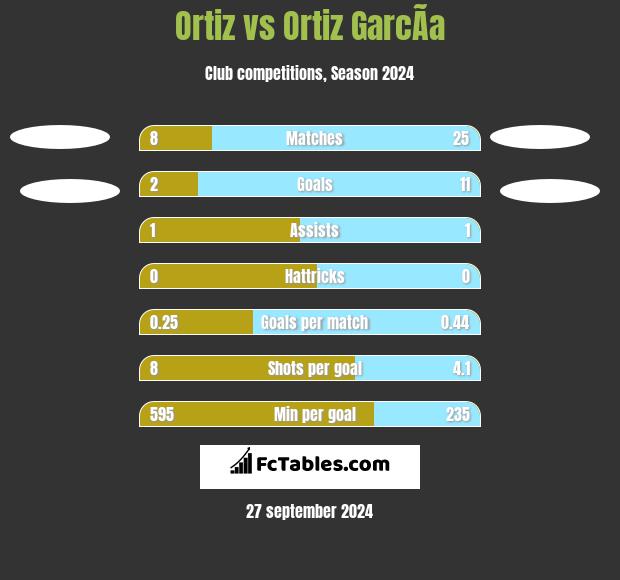 Ortiz vs Ortiz GarcÃ­a h2h player stats