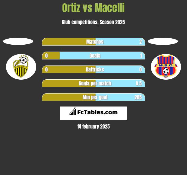 Ortiz vs Macelli h2h player stats