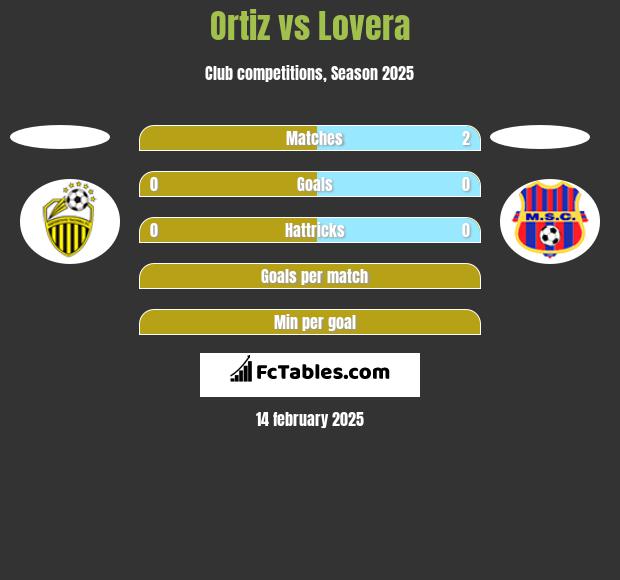 Ortiz vs Lovera h2h player stats