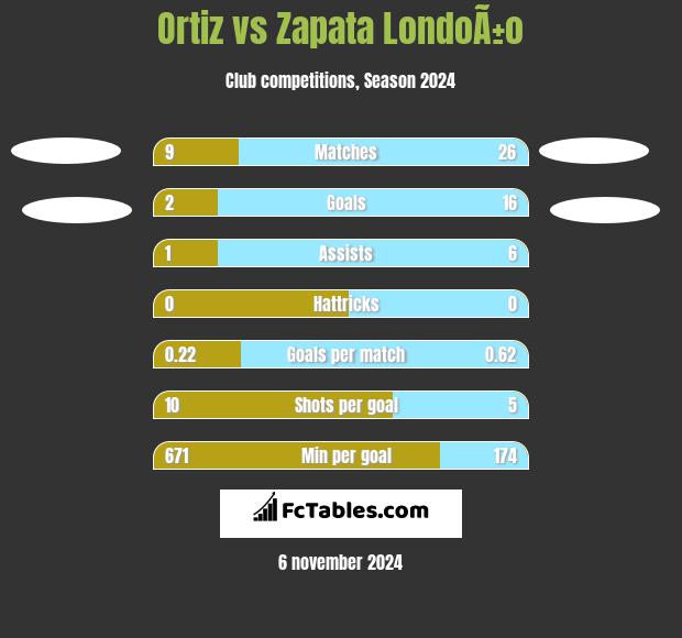 Ortiz vs Zapata LondoÃ±o h2h player stats