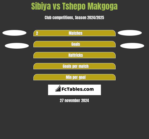 Sibiya vs Tshepo Makgoga h2h player stats