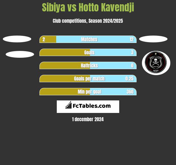 Sibiya vs Hotto Kavendji h2h player stats