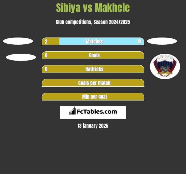 Sibiya vs Makhele h2h player stats