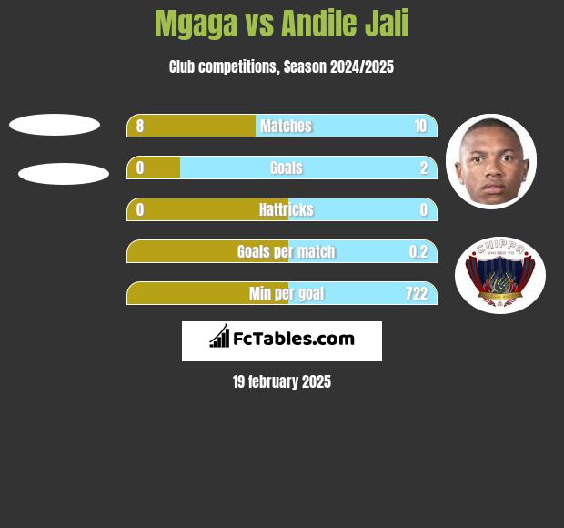 Mgaga vs Andile Jali h2h player stats