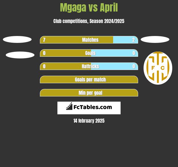 Mgaga vs April h2h player stats