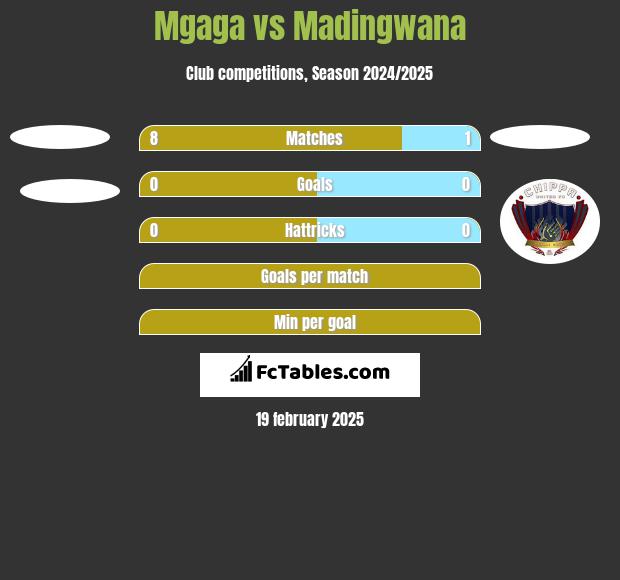 Mgaga vs Madingwana h2h player stats