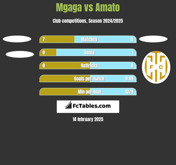 Mgaga vs Amato h2h player stats