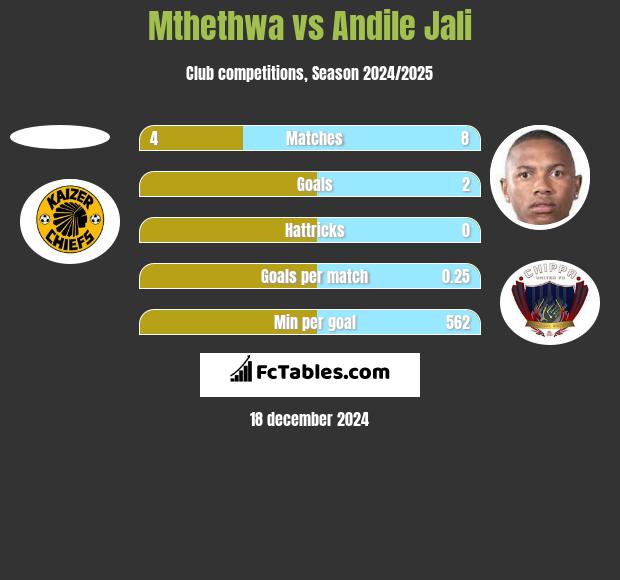 Mthethwa vs Andile Jali h2h player stats